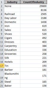 A table derived from Microsoft Access showing the largest industries in Harrisburg in 1900